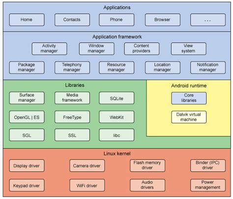 Some of topics covered in this application are. Android OS Architecture - Codeplayon