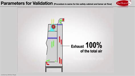 Protect your samples from contamination coming from your and the room. Validation of Biosafety cabinet/ Laminar air flow - YouTube