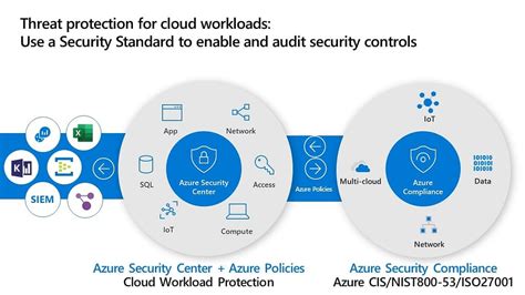 Azure Security Standards Managed Cloud Security