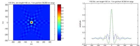 Point Spread Function Psf Of The Geostar Instrument Fig 11 Image