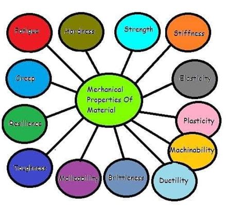 14 Mechanical Properties Of Materials With Examples Marinerspoint Pro