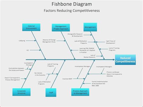 Fishbone Ishikawa Diagram Template At Manuals Library For Blank