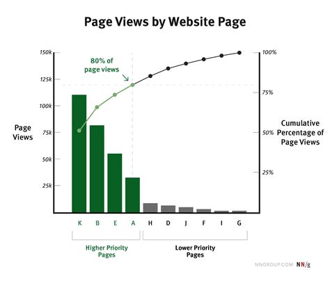 Priorice Los Datos Cuantitativos Con El Principio De Pareto Usabilidad Web Y Seo