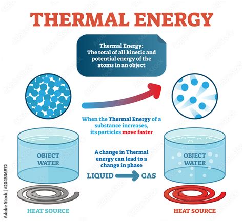 Thermal Energy Physics Definition Example With Water And Kinetic