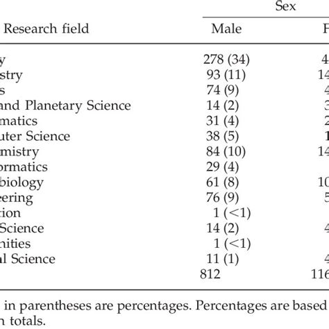 The Research Fields Of The Respondents Classified By Sex Of Respondent Download Table