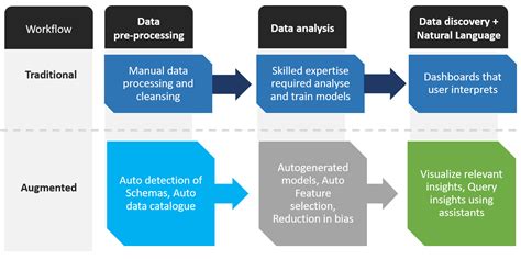 augmented analytics accelerating data insights into actions xoriant