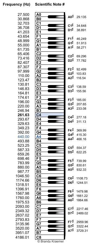 Piano Keys Labeled With Scientific Pitch Notation And Note Frequencies