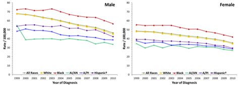 Cdc Colorectal Cancer Rates By Race And Ethnicity