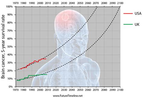 2080-2089 Future Timeline | Timeline | Technology ...