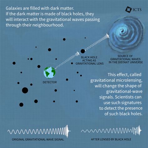 Probing Dark Matter Using Gravitational Waves Eurekalert