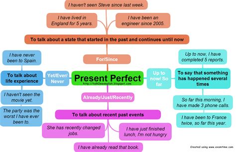Talk2me English The Present Perfect Tense Simplified