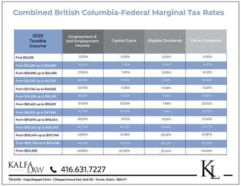 Complete Guide To Canadian Marginal Tax Rates In 2020 Kalfa Law Firm