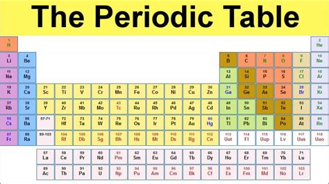 Wjec Science Chemistry Elements The Periodic Table And Compounds