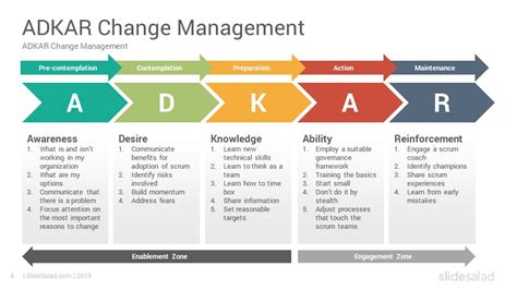 Adkar Change Management Plan Example