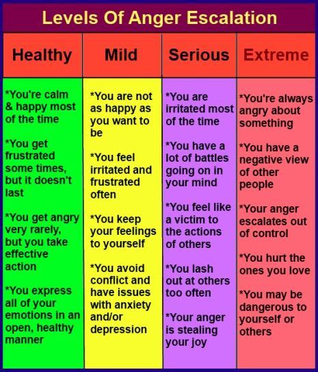 Chart Showing Four Categories Of Anger Escalation From Healthy To