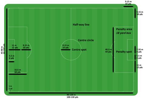 Is football field bigger than soccer field? File:Football pitch metric and imperial.svg - Wikipedia