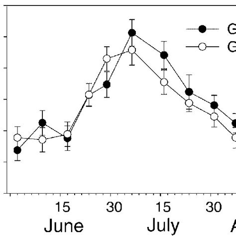 Grasshopper Densities Estimated At Approximately Weekly Intervals