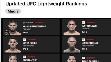 UFC Lightweight Rankings 2021: Khabib Nurmagomedov still the champion