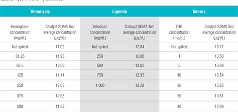 A lot of dogs and cats with kidney disease or again, no one has measured sdma levels in dogs or cats and attempted to tie sdma levels to those. Table 6 from IDEXX Catalyst SDMA Test for in-house ...
