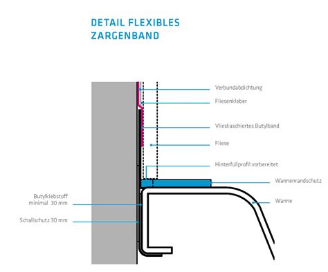 Gabag flexzarge® schnittschutz® 3d die wasserdichte schallschutzlösung in der dritten dimension. Abdichtung duschwanne zu wand estrich - Abdeckung ablauf ...