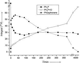 Time Dependence Of The P Integrations For A Solution Of Benzaldehyde