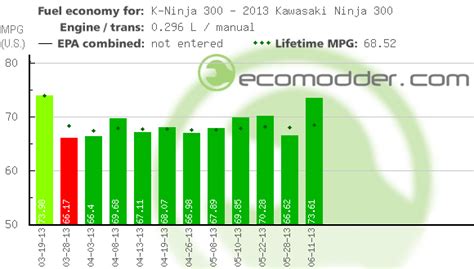 Kawasaki z650, kawasaki ninja 650. 2013 Kawasaki Ninja 300 Gas Mileage (K-Ninja 300 ...