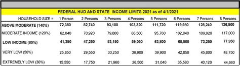 Hud Income Limits 2021 Florida Incomebau