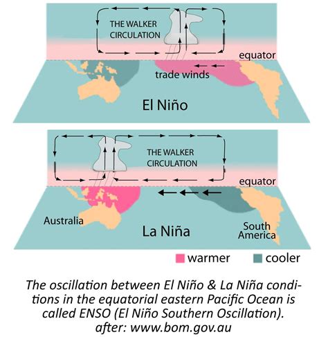 Materi Belajar Geografi Mengenal Fenomena Enso El Nino Dan La Nina My