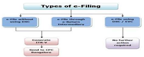 How To E File Itr Step By Step Guide To File Income Tax Return Online