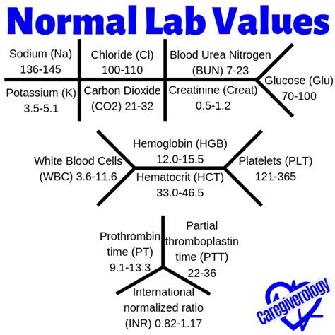 List Of Normal Lab Values And Tube Colors Caregiverology Nursing Babe Survival Lab Values