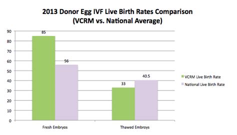 Our Donor Egg Success Rates Va Center For Fertility Treatment