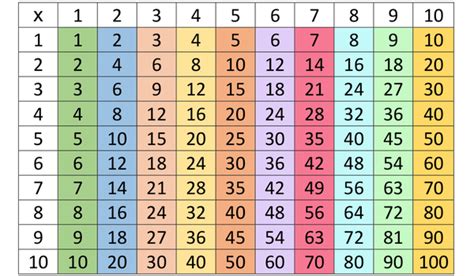 Punerea în Aplicare Dureros Două Grade Multiplication Table Picheta