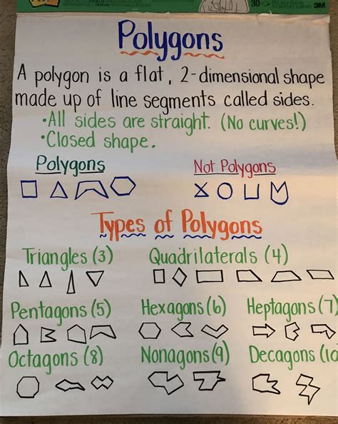 5th grade properties of polygons. Polygon anchor chart -- 3rd grade | Third grade math ...