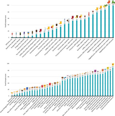 Can the Food Compass accurately gauge how “healthy” a food is? - Study