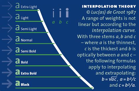 Interpolation is a statistical method by which related known values are used to estimate an unknown price or potential yield of a security. Interpolation