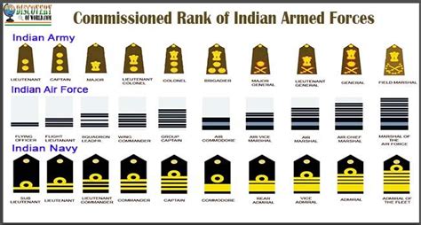 √ Ranks Of Army Navy And Airforce In India Navy Visual