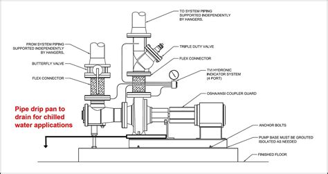 Best Practices For Hydronic Systems Part 7 Pump Pad And Grouting