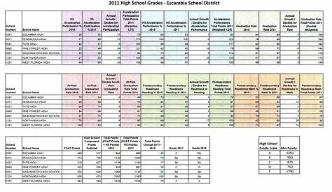 hillsborough county exam grades chart