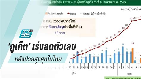 อัปเดตกรณีโควิดเรือนจำนราธิวาส ล่าสุดติดเชื้อรวม 116 ราย ปลัดสาธารณสุข ลงพื้นที่ติดตามควบคุมโรค นำยุทธศาสตร์ bubble and seal มาปรับใช้ พร้อมทั้งมอบ. "ภูเก็ต" เร่งสแกนหา "โควิด-19" ทุกพื้นที่เสี่ยง หลังอัตรา ...