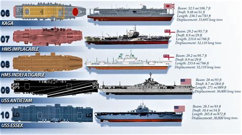 Top 10 Biggest Aircraft Carriers Of World War Ii Based On Displacement