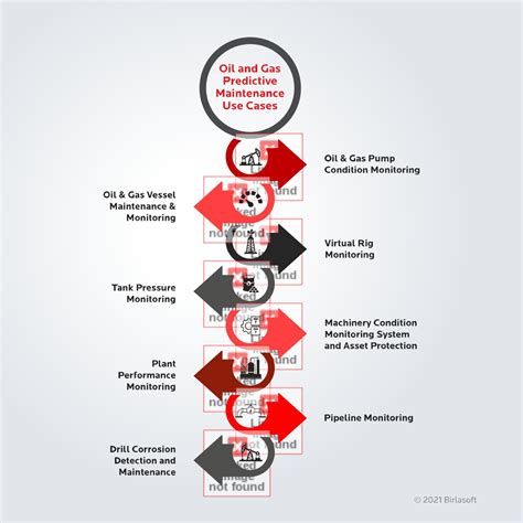 Predictive Maintenance In Oil And Gas Industry Complete Guide