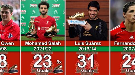 Liverpool Top Goal Scorer From Every Premier League Season Youtube