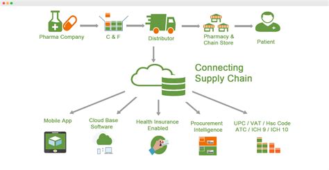 Medorbits Simplify Your Healthcare Supply Chain Management