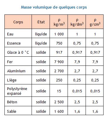 Calculer la masse volumique et la densité (liquides et solides) d'un corps connaissant sa masse ...