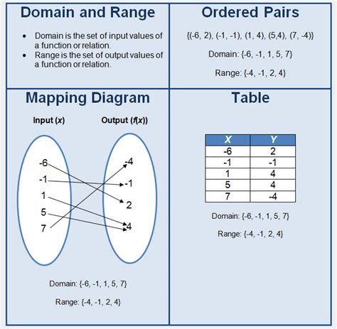 In this video, you will learn how to find the domain and range for all the functions that you need to know for the exam. Precalculus 1.3 Graphs Of Functions - Lessons - Tes Teach