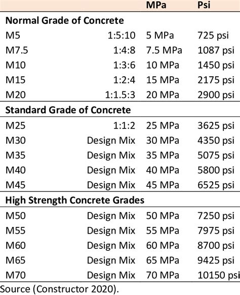 Mix Ratios For Concrete Grades And Compressive Strength Concrete Grade