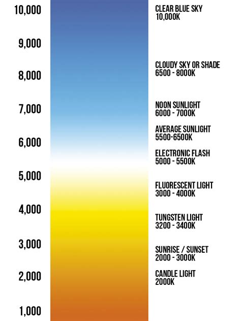 Moreover, the temperature scale enables us to know the hotness or coldness of a material as it quantifies the hotness or coldness. kelvin light scale Gallery