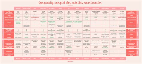 Tableau Comparatif Culottes Menstruelles 2