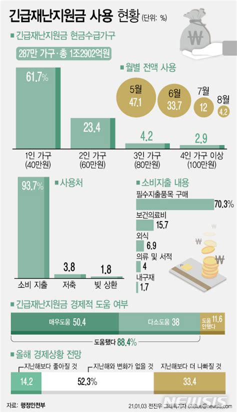 Jun 23, 2021 · 5차 재난지원금, 전 국민 50.6% > 선별 44.5% 2021.06.23 가상화폐도 공직자 재산신고 해야 72.7% 압도적 2021.06.16 차기 대선주자 선호도 윤석열 35.1%. 1차 재난지원금 추가 소비효과 45%, 외국사례 1.8배 :: 공감언론 ...