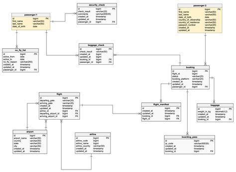 7 Tips For A Good Er Diagram Layout Vertabelo Database Modeler